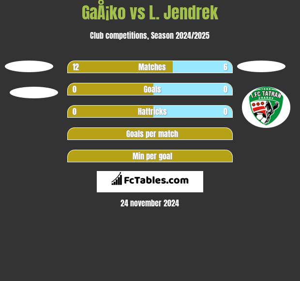 GaÅ¡ko vs L. Jendrek h2h player stats