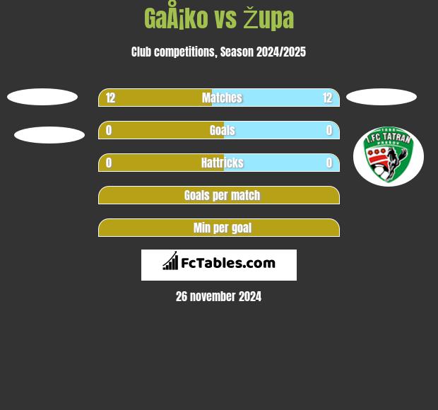 GaÅ¡ko vs Župa h2h player stats