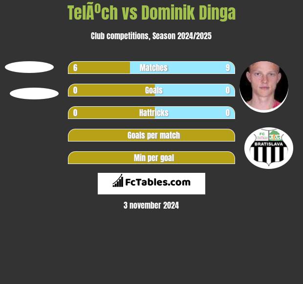 TelÃºch vs Dominik Dinga h2h player stats