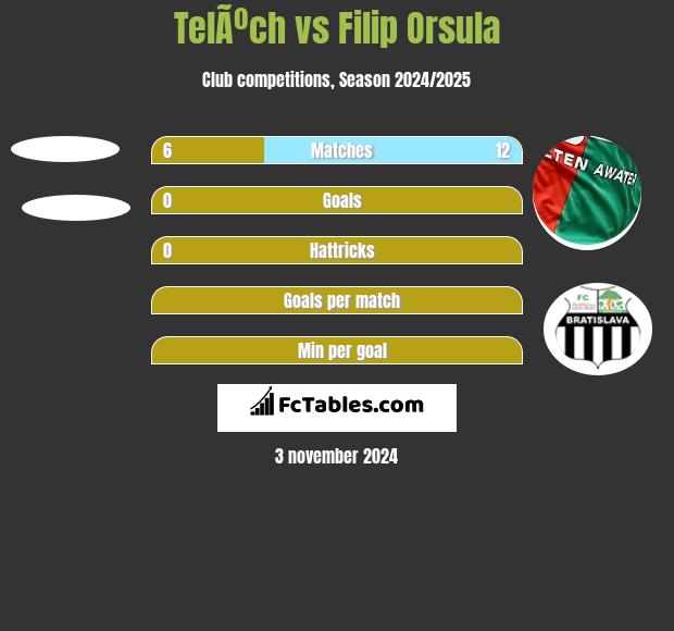 TelÃºch vs Filip Orsula h2h player stats