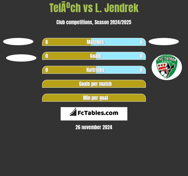 TelÃºch vs L. Jendrek h2h player stats