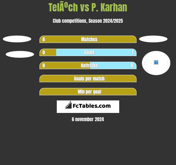 TelÃºch vs P. Karhan h2h player stats