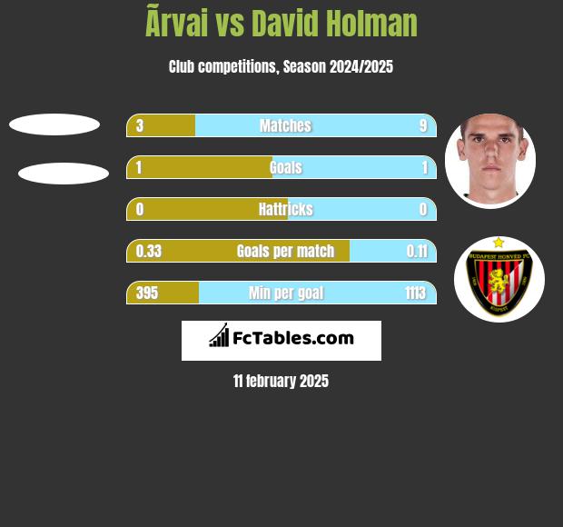 Ãrvai vs David Holman h2h player stats