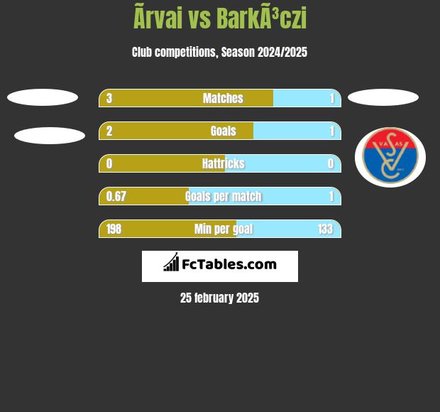 Ãrvai vs BarkÃ³czi h2h player stats