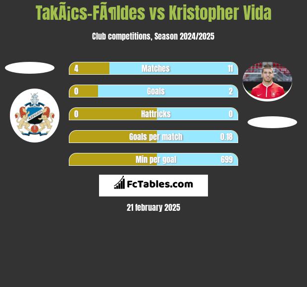 TakÃ¡cs-FÃ¶ldes vs Kristopher Vida h2h player stats