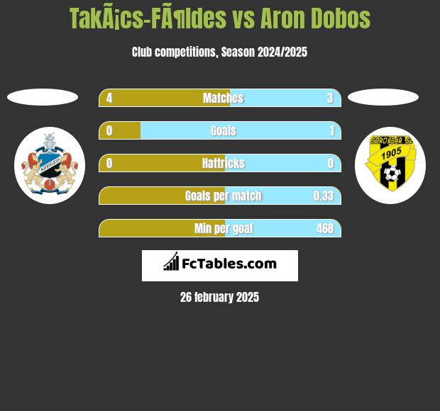 TakÃ¡cs-FÃ¶ldes vs Aron Dobos h2h player stats