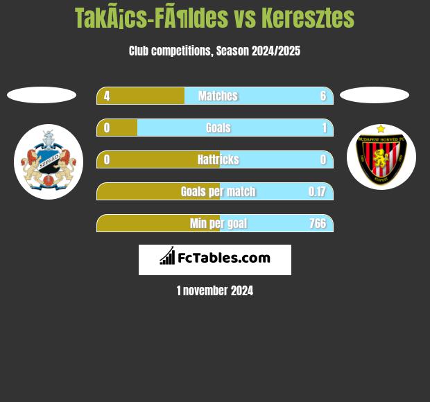 TakÃ¡cs-FÃ¶ldes vs Keresztes h2h player stats