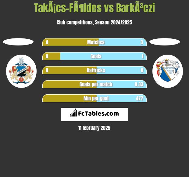 TakÃ¡cs-FÃ¶ldes vs BarkÃ³czi h2h player stats