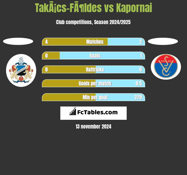 TakÃ¡cs-FÃ¶ldes vs Kapornai h2h player stats