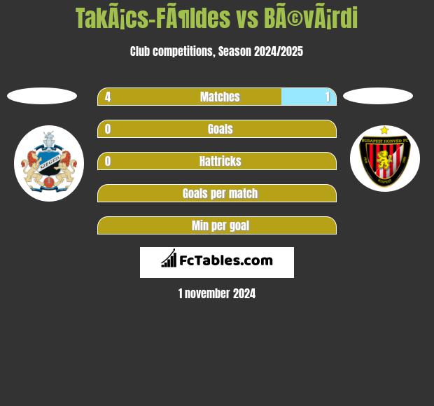 TakÃ¡cs-FÃ¶ldes vs BÃ©vÃ¡rdi h2h player stats