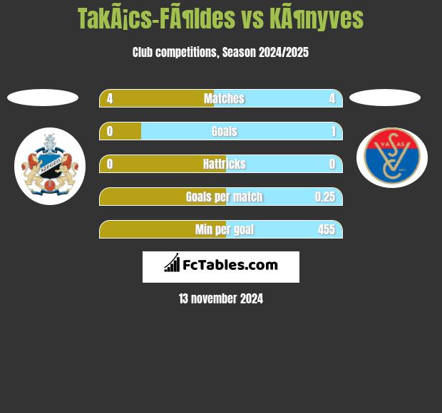 TakÃ¡cs-FÃ¶ldes vs KÃ¶nyves h2h player stats