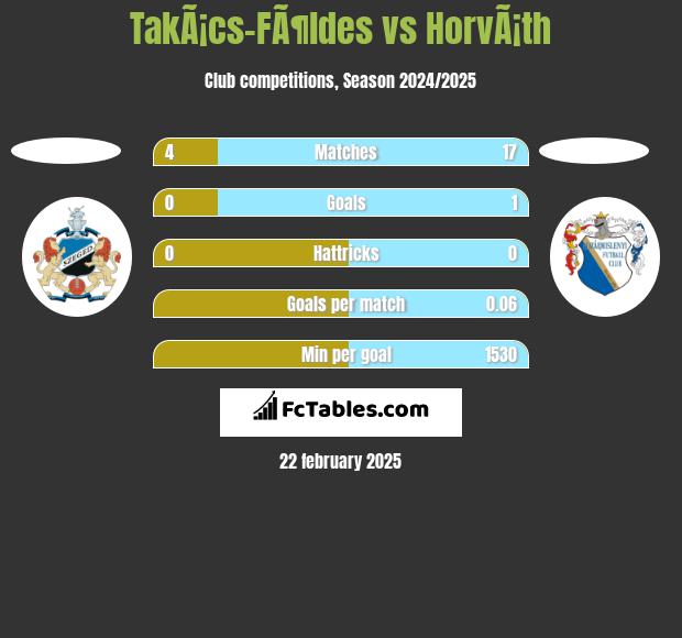 TakÃ¡cs-FÃ¶ldes vs HorvÃ¡th h2h player stats