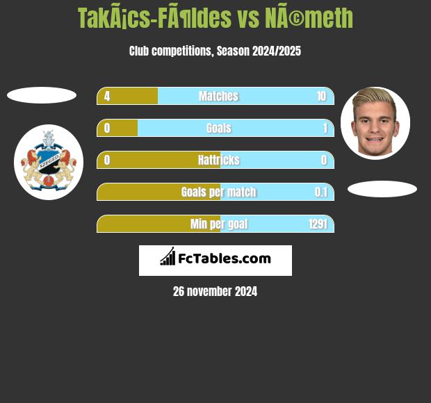 TakÃ¡cs-FÃ¶ldes vs NÃ©meth h2h player stats