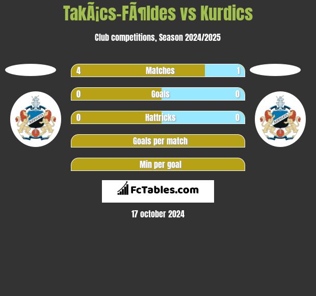 TakÃ¡cs-FÃ¶ldes vs Kurdics h2h player stats