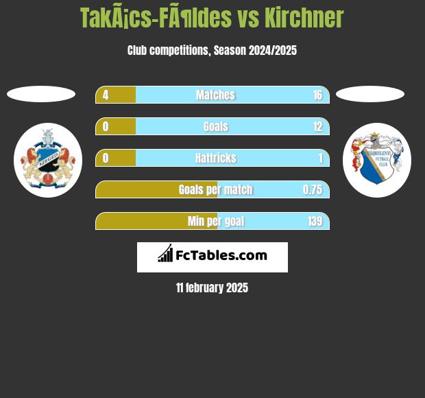 TakÃ¡cs-FÃ¶ldes vs Kirchner h2h player stats