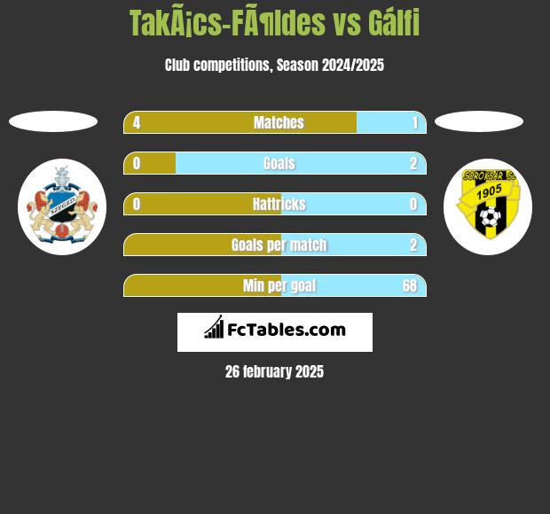 TakÃ¡cs-FÃ¶ldes vs Gálfi h2h player stats