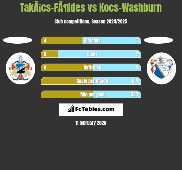 TakÃ¡cs-FÃ¶ldes vs Kocs-Washburn h2h player stats