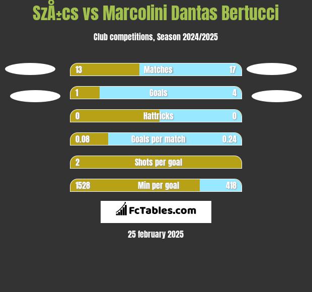 SzÅ±cs vs Marcolini Dantas Bertucci h2h player stats