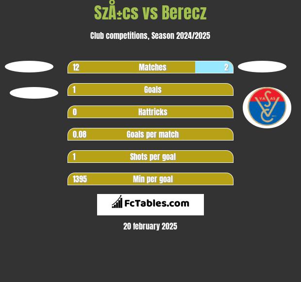 SzÅ±cs vs Berecz h2h player stats