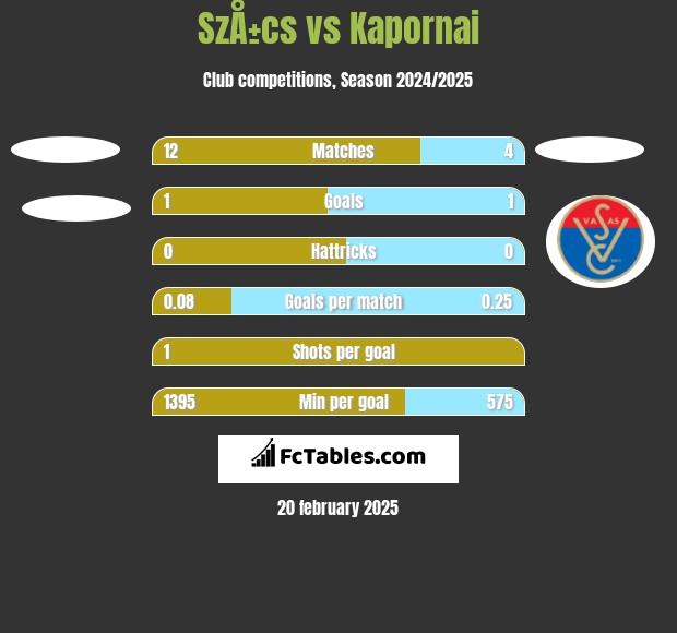 SzÅ±cs vs Kapornai h2h player stats