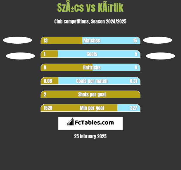 SzÅ±cs vs KÃ¡rtik h2h player stats