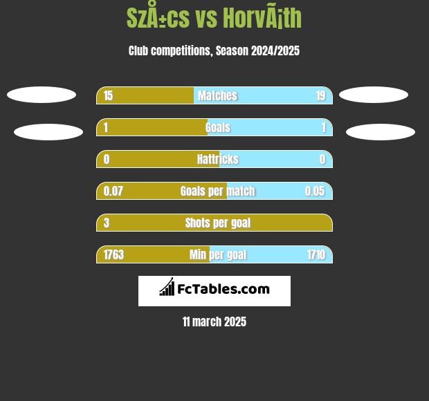 SzÅ±cs vs HorvÃ¡th h2h player stats