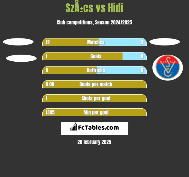 SzÅ±cs vs Hidi h2h player stats