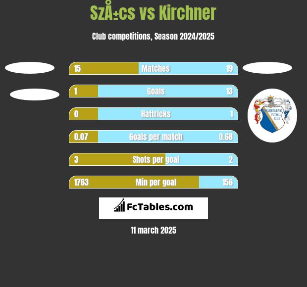 SzÅ±cs vs Kirchner h2h player stats