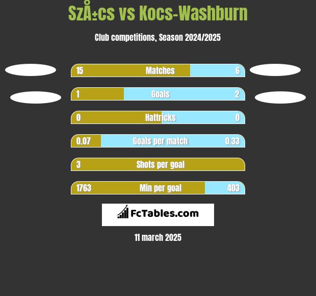 SzÅ±cs vs Kocs-Washburn h2h player stats