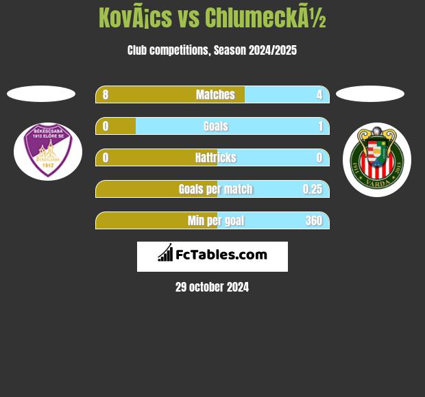 KovÃ¡cs vs ChlumeckÃ½ h2h player stats