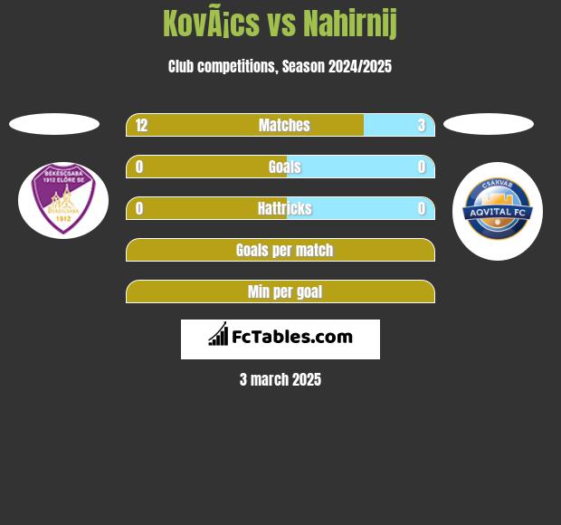 KovÃ¡cs vs Nahirnij h2h player stats