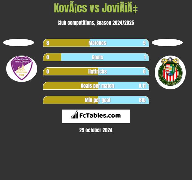 KovÃ¡cs vs JoviÄiÄ‡ h2h player stats