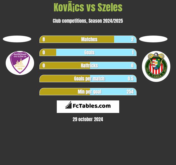 KovÃ¡cs vs Szeles h2h player stats