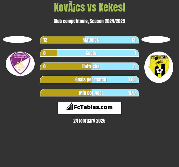 KovÃ¡cs vs Kekesi h2h player stats