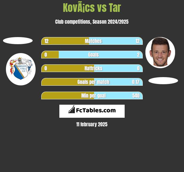 KovÃ¡cs vs Tar h2h player stats