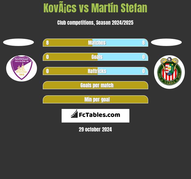 KovÃ¡cs vs Martín Stefan h2h player stats