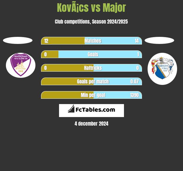 KovÃ¡cs vs Major h2h player stats