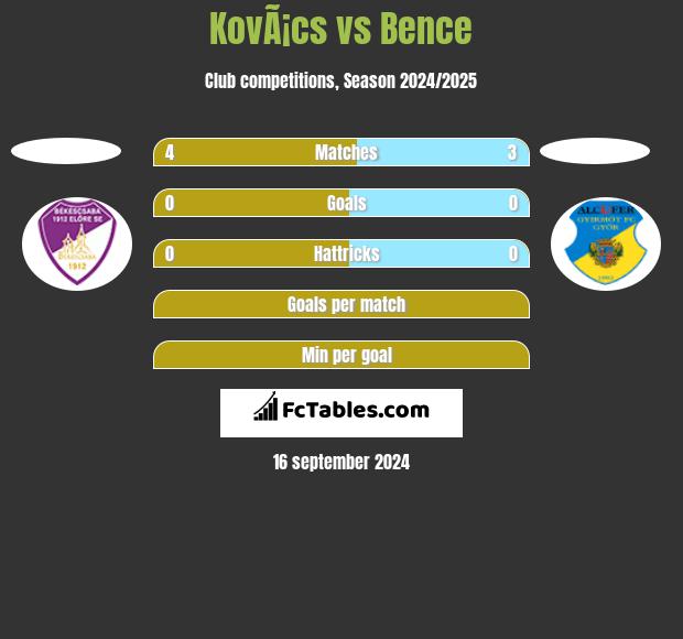 KovÃ¡cs vs Bence h2h player stats