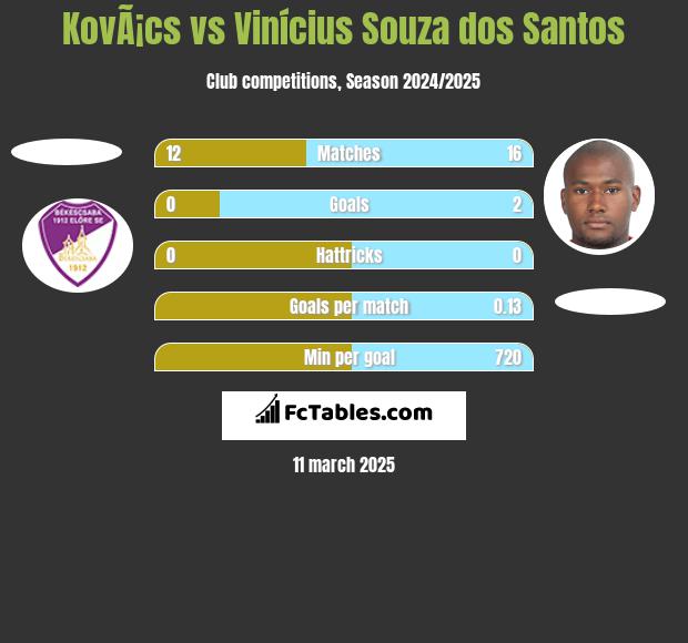 KovÃ¡cs vs Vinícius Souza dos Santos h2h player stats