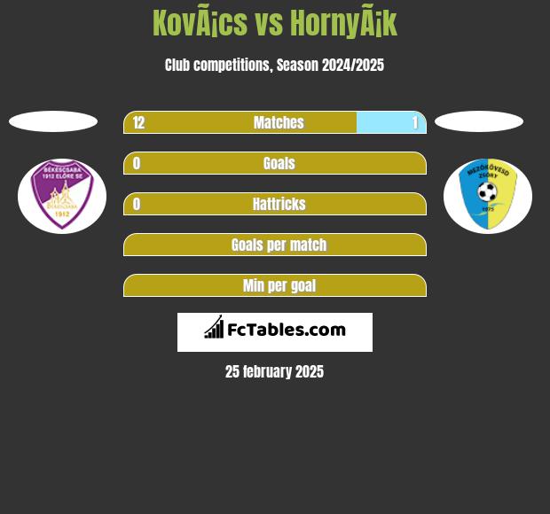 KovÃ¡cs vs HornyÃ¡k h2h player stats