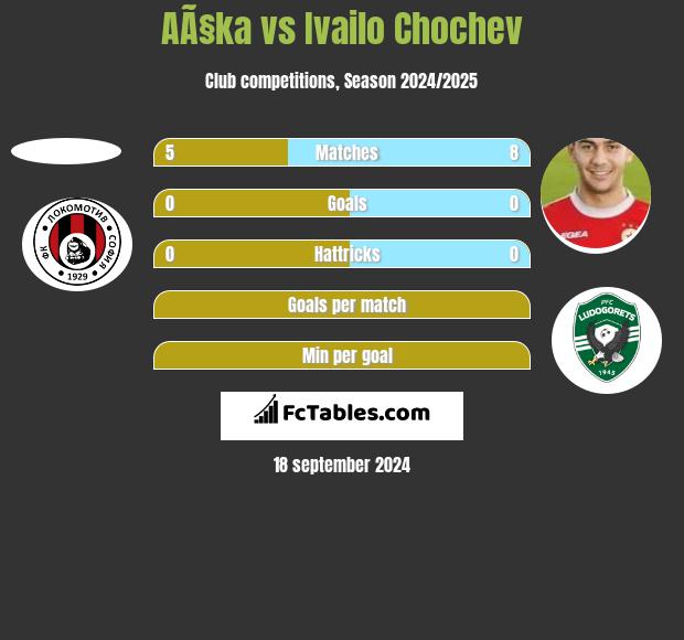 AÃ§ka vs Ivailo Chochev h2h player stats