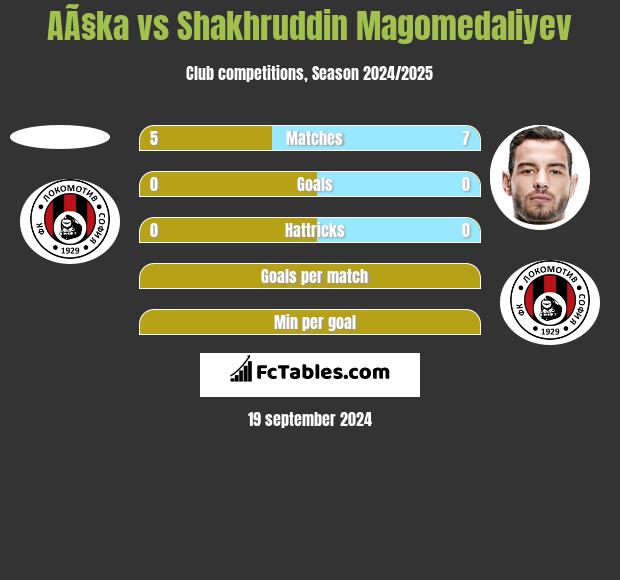 AÃ§ka vs Shakhruddin Magomedaliyev h2h player stats