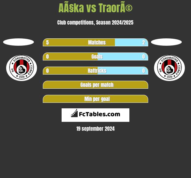 AÃ§ka vs TraorÃ© h2h player stats