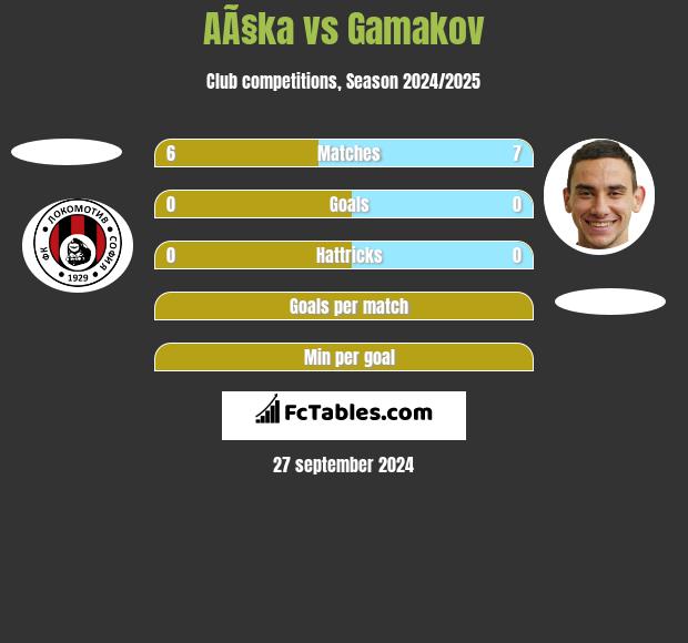 AÃ§ka vs Gamakov h2h player stats