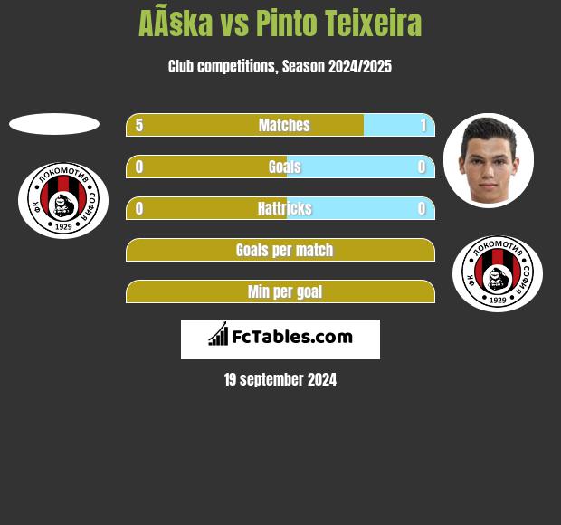 AÃ§ka vs Pinto Teixeira h2h player stats