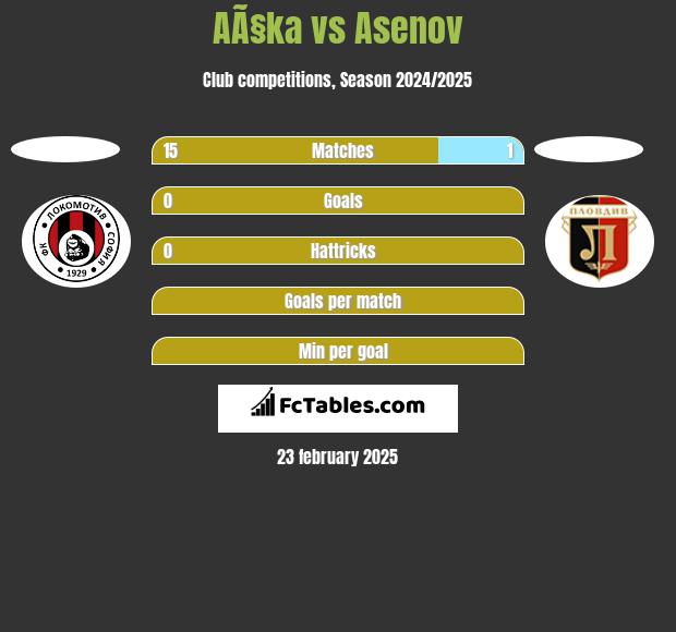 AÃ§ka vs Asenov h2h player stats