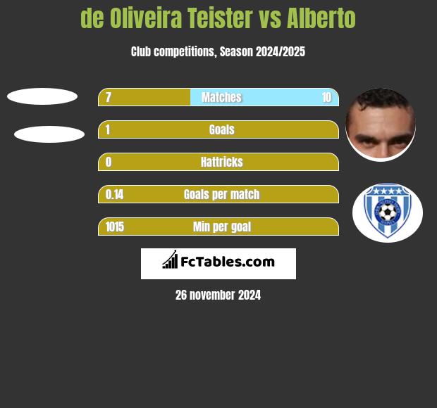 de Oliveira Teister vs Alberto h2h player stats