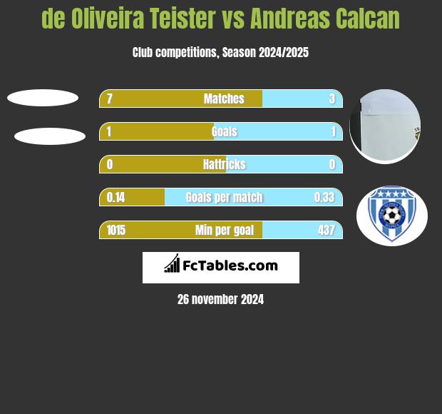 de Oliveira Teister vs Andreas Calcan h2h player stats