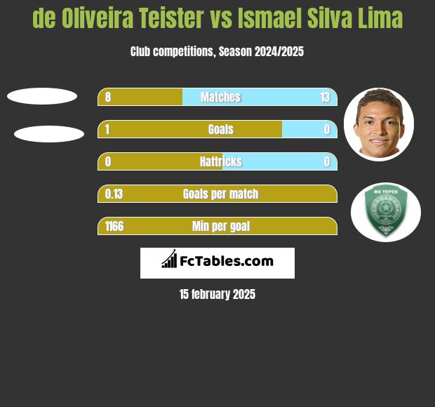 de Oliveira Teister vs Ismael Silva Lima h2h player stats