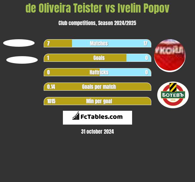 de Oliveira Teister vs Ivelin Popov h2h player stats